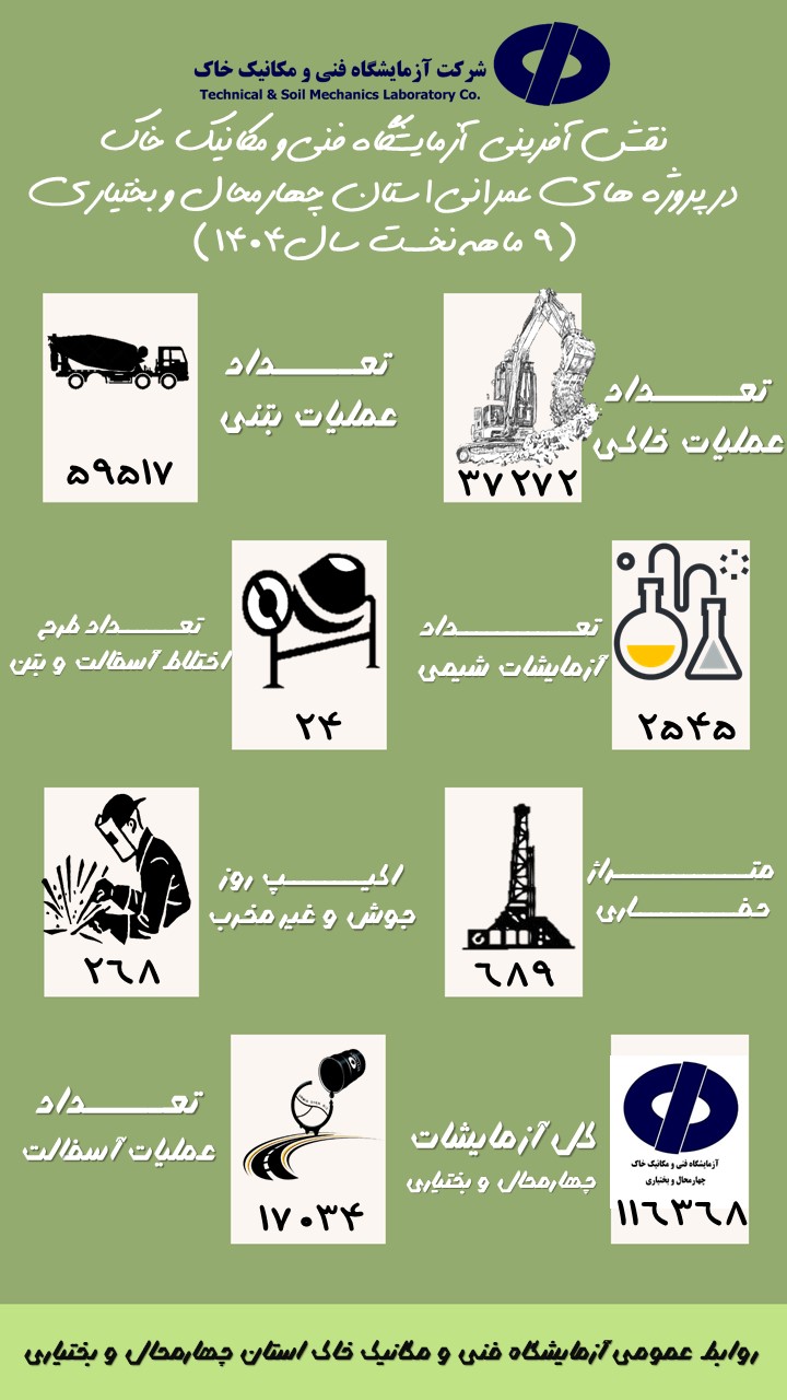 اطلاع‌نگاشت اقدامات 9 ماهه نخست شرکت آزمایشگاه فنی و مکانیک خاک در استان چهارمحال و بختیاری